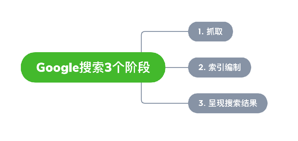 乌苏市网站建设,乌苏市外贸网站制作,乌苏市外贸网站建设,乌苏市网络公司,Google的工作原理？